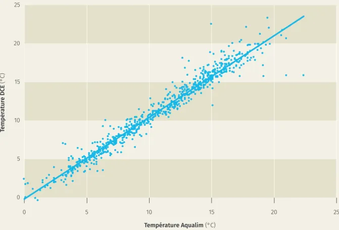 Figure 3. Régression entre la température DCE et la température Aqualim pour 772 paires de données entre  2012 et 2018, sélectionnées sur base de leur concordance spatiale et temporelle