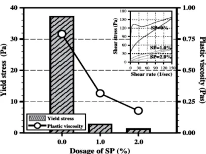 Figure 2-8 : Effet du dosage en SP sur les propriétés rhéologique des pâtes de ciment  Portland [Park et al., 2005] 