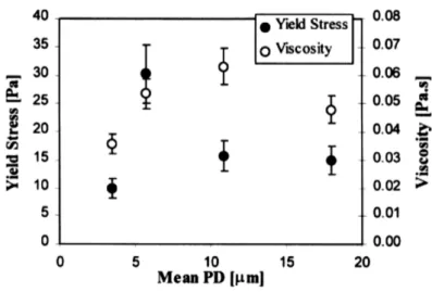 Figure 2-12 : Influence du diamètre moyen des CV sur les propriétés rhéologiques des pâtes  [Ferraris et al., 2001] 