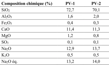 Tableau 3-7 : Composition chimique des poudres de verre  Composition chimique (%)  PV-1  PV-2  SiO 2 72,7  70,1  Al 2 O 3 1,6  2,0  Fe 2 O 3 0,4  0,3  CaO  11,4  11,3  MgO  1,2  0,8  SO 3 0,1  0,1  Na 2 O  12,9  13,7  K 2 O  0,5  0,5  Na 2 O éq