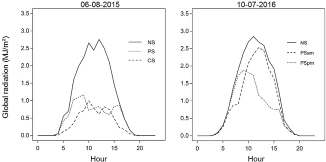 Fig. 3. Example of hourly dynamics of global radiation (MJ m −2 ). The presented global radiation was measured on August 6th under no shade (NS), continuous shade (CS) and periodic shade (PS) in 2015 and on July 10th under the NS and the periodic shade (PS