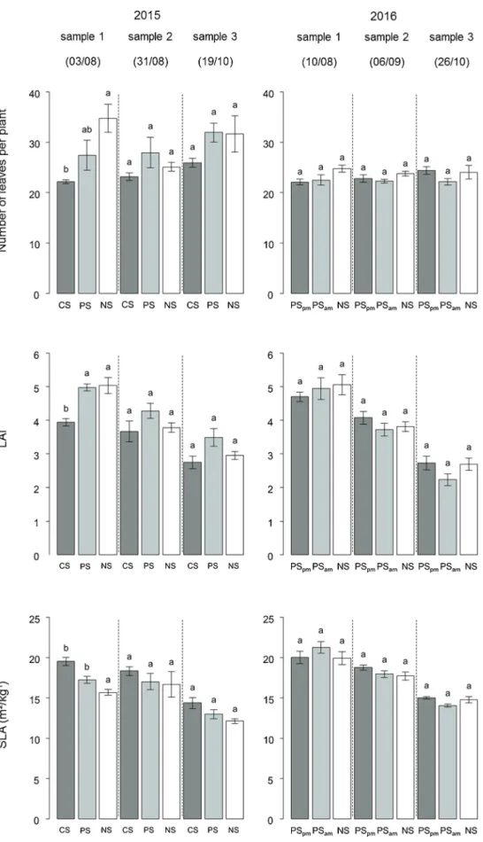 Fig. 5. Sugar beet number of leaves per plant, mean leaf area index (LAI) and speci ﬁ c leaf area (SLA) at the three sampling dates for the cropping season 2015 and 2016