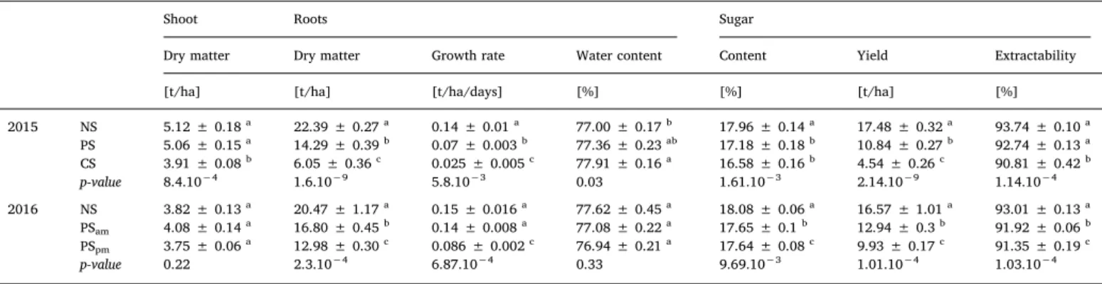 Fig. 7 shows that after the entire growing season the leaf to petiole ratio decreased with increasing shade