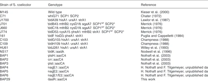 Table 1. Strains of Streptomyces coelicolor A3(2) used in this study.