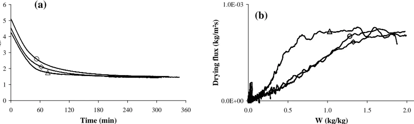 Fig.  1.  (a)  Drying  curves  of  RF  hydrogels:  ( ◊ )  pH  =  6;  ( ○ )  pH  =  6.5;  (  )  pH  =  7  and  (b)  the  corresponding drying kinetics ( ◊ ) pH = 6; ( ○ ) pH = 6.5; (  ) pH = 7
