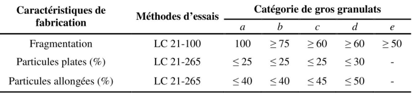 Tableau 2.1: Classification des gros granulats selon leurs caractéristiques de fabrication [selon  la norme 2101, MTQ, 2007] 