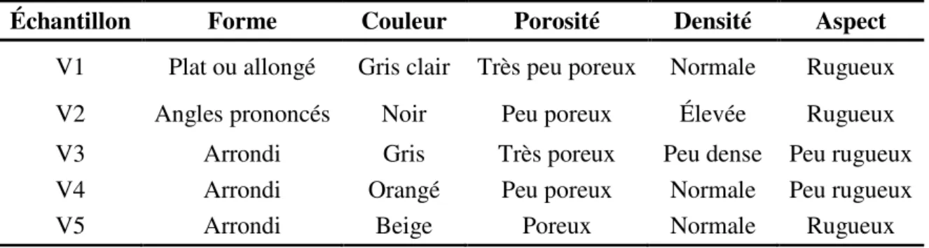 Tableau 4.4: Caractéristiques visuelles permettant de distinguer les échantillons de vitrifiats de  Québec 
