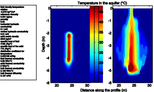 Fig.  2  -  Comparaison  entre  modèles  hydrogéologique  (gauche)  et  géophysique (droite) après 72h 