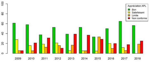 Figure 6. Distribution des classes d’appréciation de l’APL de 2009 à 2018. 