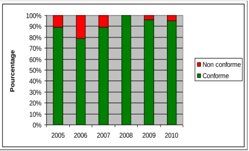 Figure  3.  Évolution  de  la  conformité  APL  au  cours  de  la  période  2005-2010  (échantillonnage  partiel  des  bassins versants en 2008)