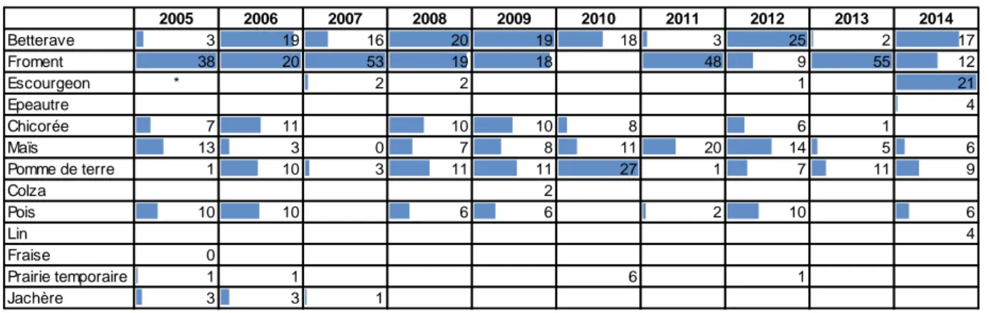 Tableau 3. Illustration des superficies (ha) annuelles des cultures pour la période de 2005 à 2014