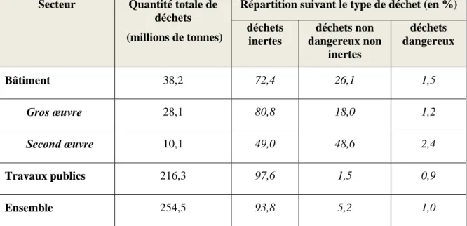 Tableau 2-2: Enquête sur les déchets produits par l'activité de construction en France en 2008  (tiré de : SOeS, 2008) 