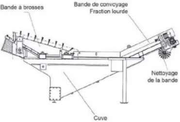 Figure 2-8: Schéma de tri hydraulique (tirée de : SR BTP, 2014) 