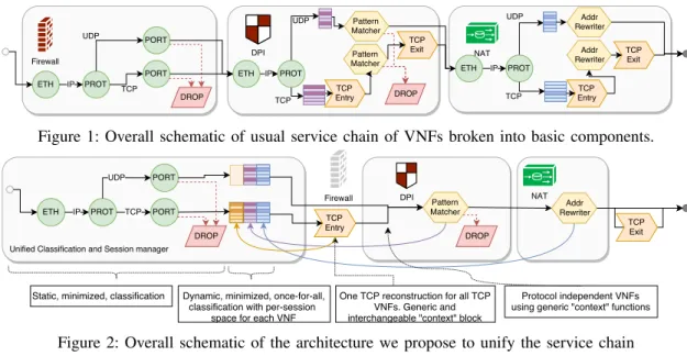 Figure 2: Overall schematic of the architecture we propose to unify the service chain inherently parallel (e.g