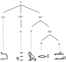 Figure 2. Basic phrase structure analysis 