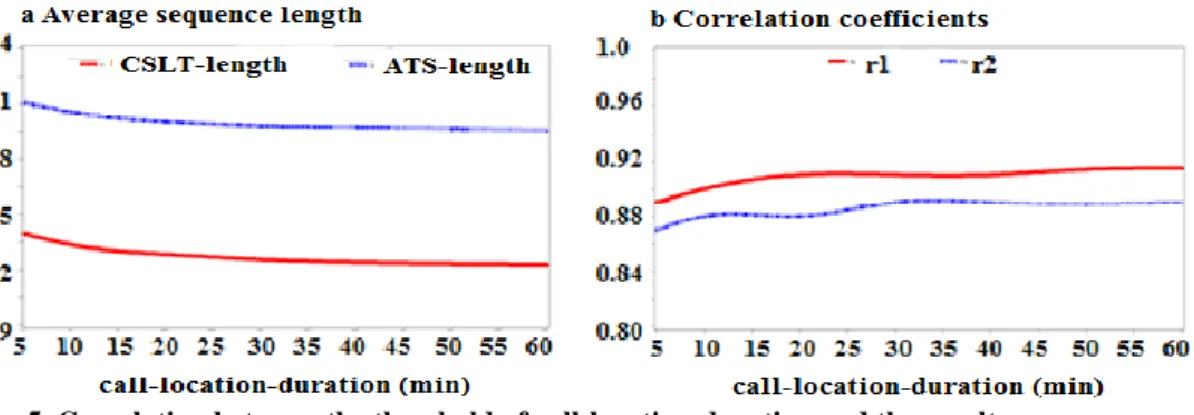 Fig. 5. Correlation between the threshold of call-location-duration and the results 