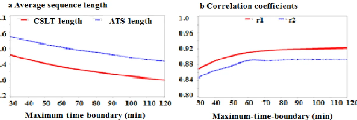 Fig. 7 describes the effects of the parameter actual-location-duration for work activities on the  estimated  results
