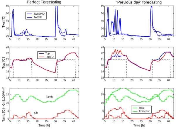 Table 4. PID action (entire Typical data set). Top and Tws are in °C,  Q &amp; b in Wh 