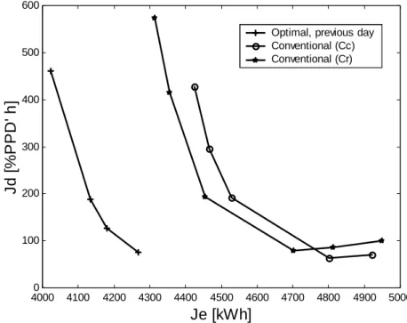 Fig.  9  uses  the  representation  introduced  in  section  6.2.  (Jd  vs.  Je)  to  compare  optimal  and  conventional controllers