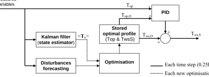 Fig. 2 : Optimal controller block scheme 