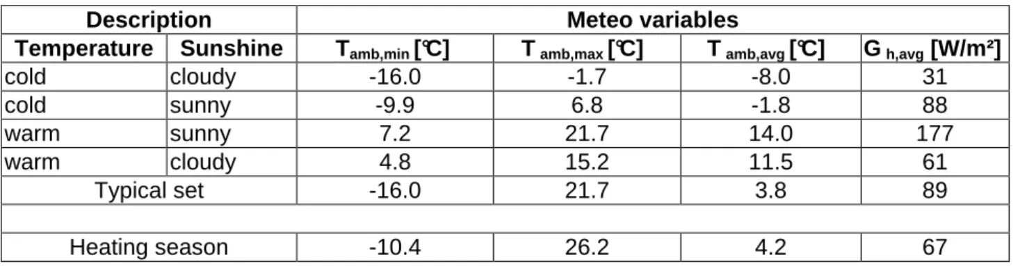 Table 1 : Meteo data sets 