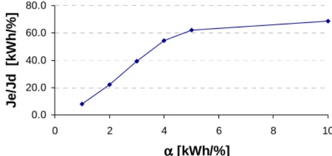 Table 2: Je and Jd for different α values  ααα α          [kWh/%h]  Je/Jd  [kWh/%h]  Je   [kWh]  Jd   [%(PPD') h]  10  68.8  550  8  5  62.0  539  8.7  4  54.2  537  9.9  3  39.2  533  13.6  2  22.3  526  23.6  1  7.9  511  65  0.020.040.060.080.0 0 2 4 6 