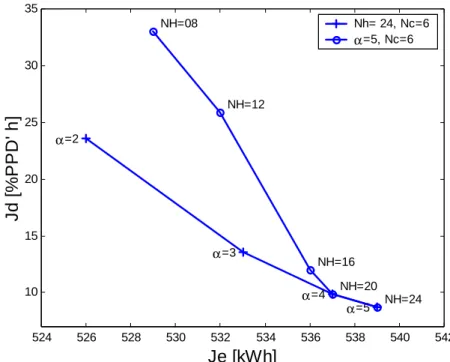Fig.  6  shows  the  decrease  in  controller  performance  caused  by  a  reduction  of  the  optimisation  horizon,  for  a  constant  N C   value  of  6h  (α =  5  kWh/%h)