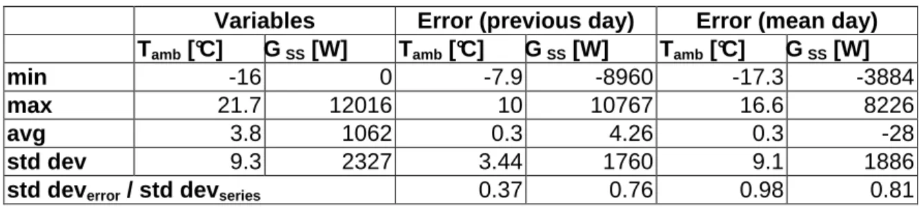 Table 3 : Forecasting error statistics 