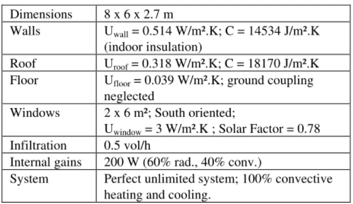 Figure 6:  BESTEST test cell 