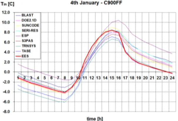 Figure 11: C900 – 4 th  January, Floating temperature  The  model  provides  results  included  in  the  range,  rather  close  to  the  high  limit,  generated  by  more  sophisticated  models