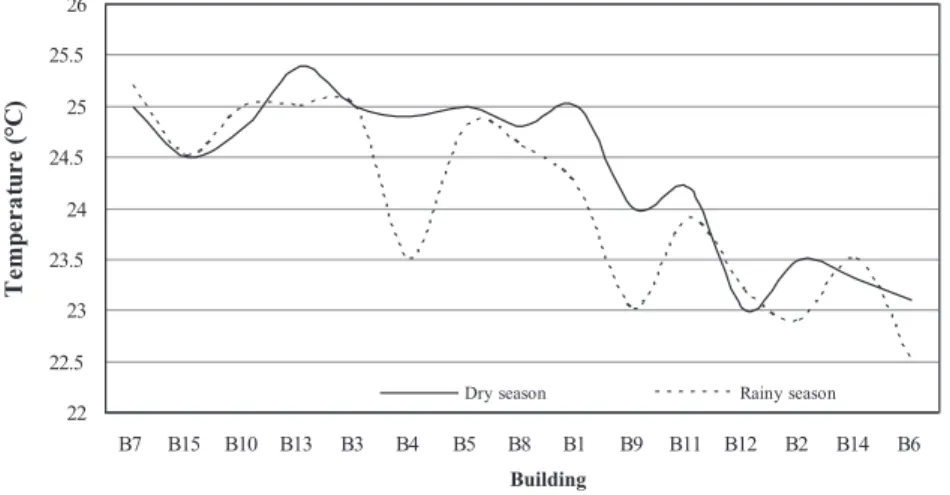 Fig. 2. Indoor average air temperature.