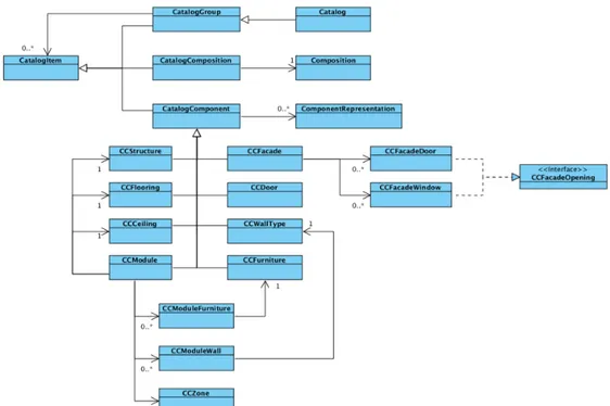 Figure 2 : diagramme de classe UML des données du catalogue. 