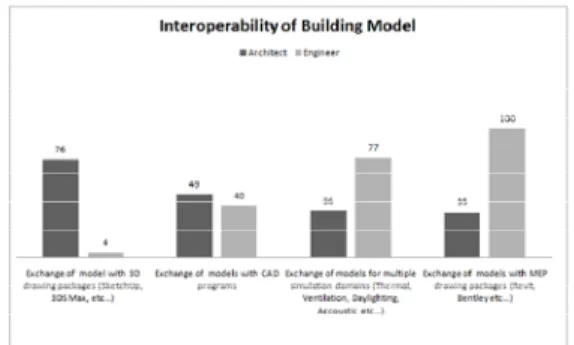 Figure 19: Interoperability sub criteria 