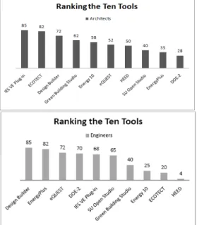 Figure 20: Ranking the most important features of a  simulation tool