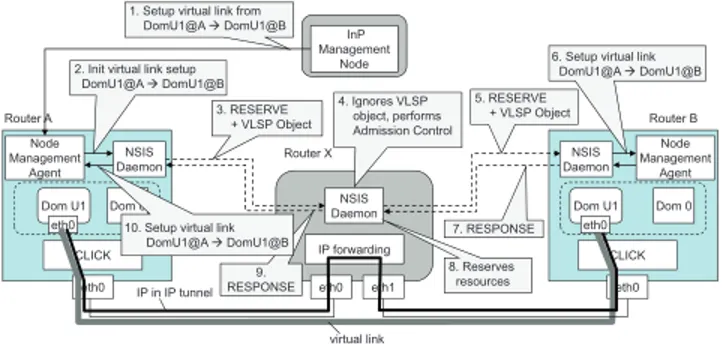 Figure 1: Platform overview with control interfaces and VN provisioning steps.