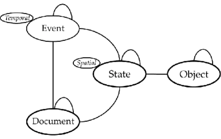 Figure 8. The simplified version of the metamodel adopted for the Coudenberg project. 