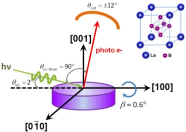 FIG. 1. Experimental geometry used at BL15XU, Spring-8. The inset shows the crystal structure of LaB 6 