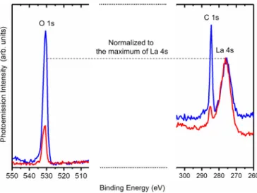FIG. 2. Survey spectra of LaB 6 , at 3237.5 eV (blue line) and at 5953.4 eV (red line) photon energies
