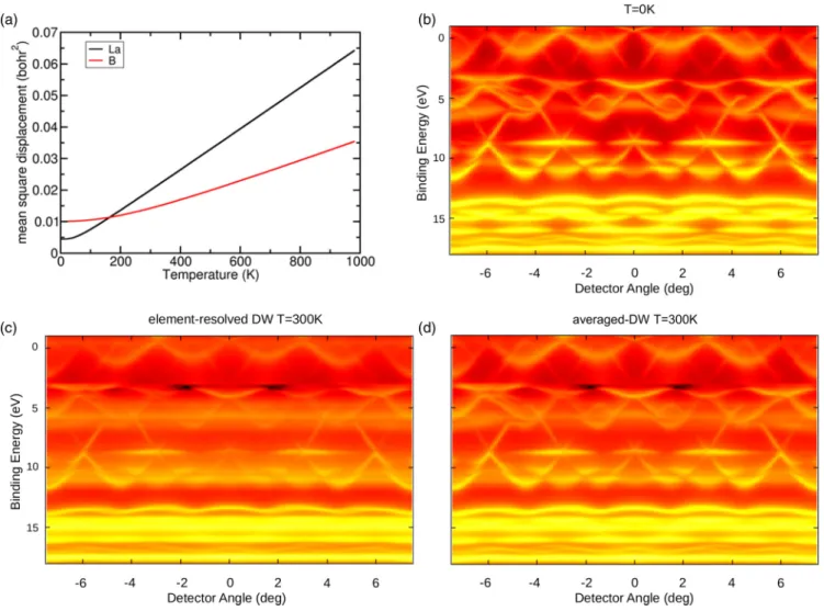 FIG. 8. (a) Mean square displacement of the La and B atoms, as a function of temperature; (b) one-step photoemission calculations at hν = 3238 eV T = 0 K; (c), (d) one-step calculations with different implementation of phonon excitations, either element re