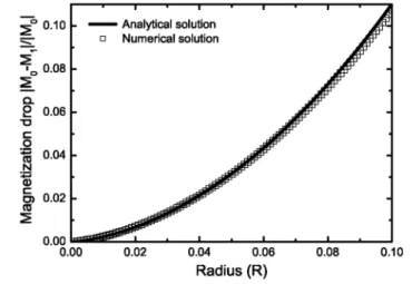 Figure 4. Magnetization drop in a sample with one hole and a semi-infinite cross section as a function of the  hole radius