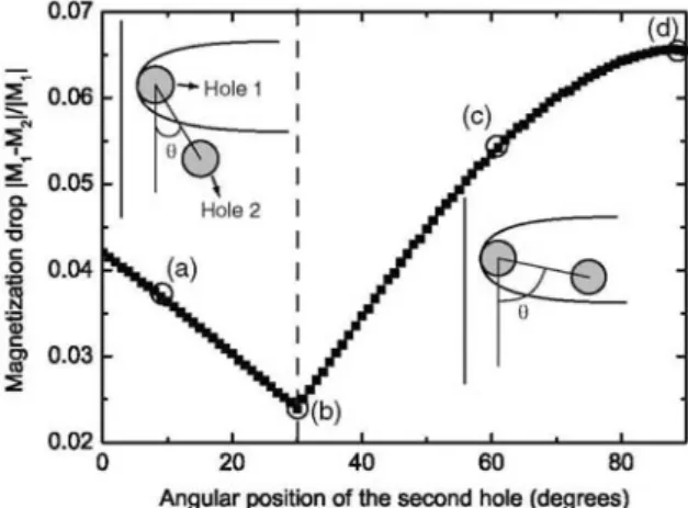 Figure 6. Magnetization drop in a sample with two holes and a semi-infinite cross section as a function of the  relative angular position of the holes