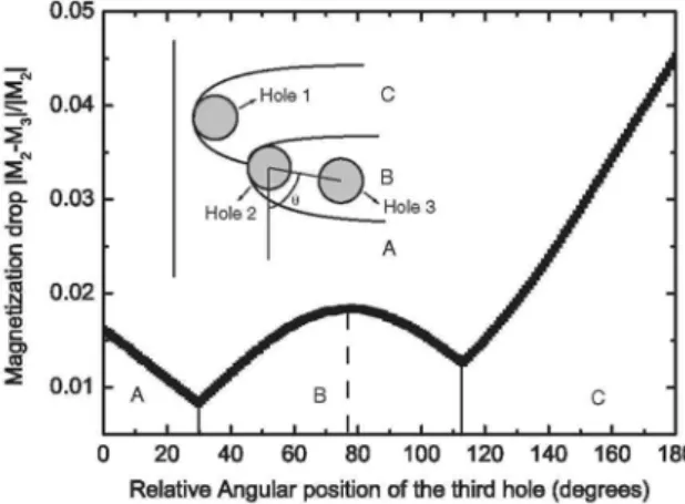 Figure 8. Magnetization drop of a sample with three holes and a semi-infinite cross section, as a function of the  relative angular position between the second and third hole