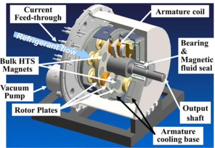 Figure 5. Axial gap, trapped ﬂ ux-type superconducting synchronous machine developed by Izumi et al at Tokyo University of Marine Science and Technology, Japan