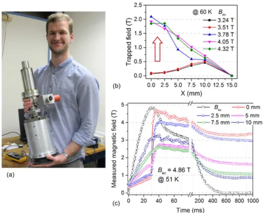 Figure 1 ( c ) shows the measured magnetic ﬁ eld against time during the whole PFM process: a sudden increase in magnetic ﬂ ux density at the centre of the sample ’ s surface can be clearly observed when B ex approaches the peak