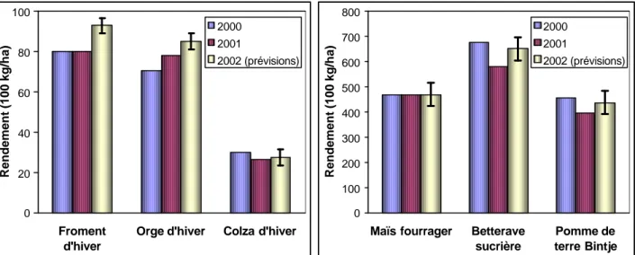 Figure 3 : Rendements de 2000, 2001 et prévisions de rendements pour 2002 pour les cultures d’hiver (à  gauche) et les cultures de printemps (à droite) au niveau national 