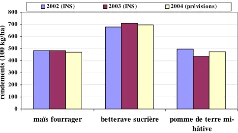 Figure 3: Rendements observés (INS) en 2002, 2003 et prévisions de rendements pour 2004 au niveau national  pour le maïs fourrager, la betterave sucrière  et la pomme de terre mi-hâtive 