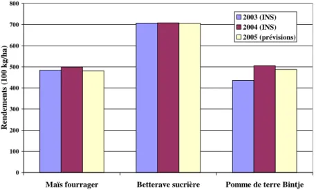 Figure 2 : Rendements observés (INS) en 2003, 2004 et prévisions de rendements pour 2005 au niveau national pour  le maïs fourrager, la betterave sucrière  et la pomme de terre Bintje  
