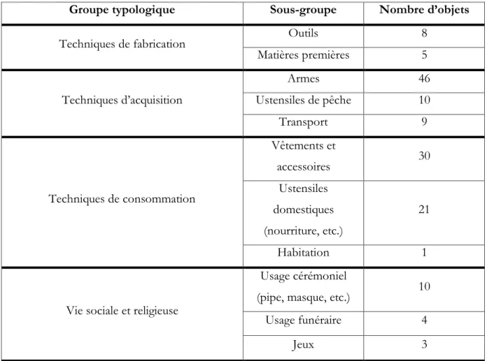 Tableau n°1 : répartition numérique du corpus par typologie d’objet 