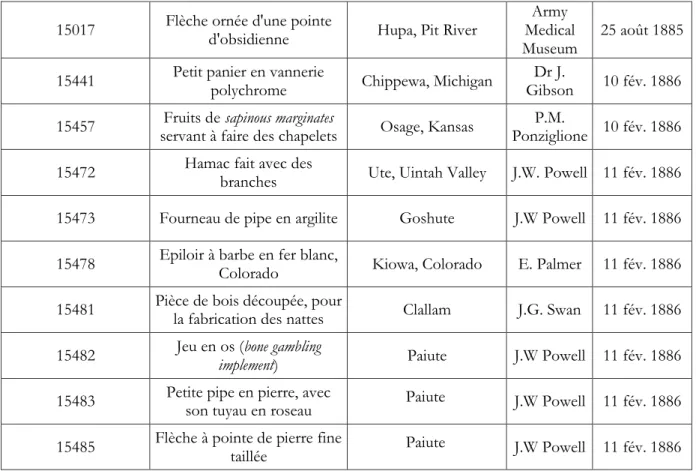 Tableau 4 : Les objets disparus du Musée d’Ethnographie du Trocadéro 