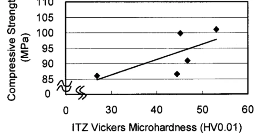 Figure 4 - Relation entre la micro-dureté Vickers de la vieille zone de transition et la  résistance à la compression du béton (E/L = 0,25)  